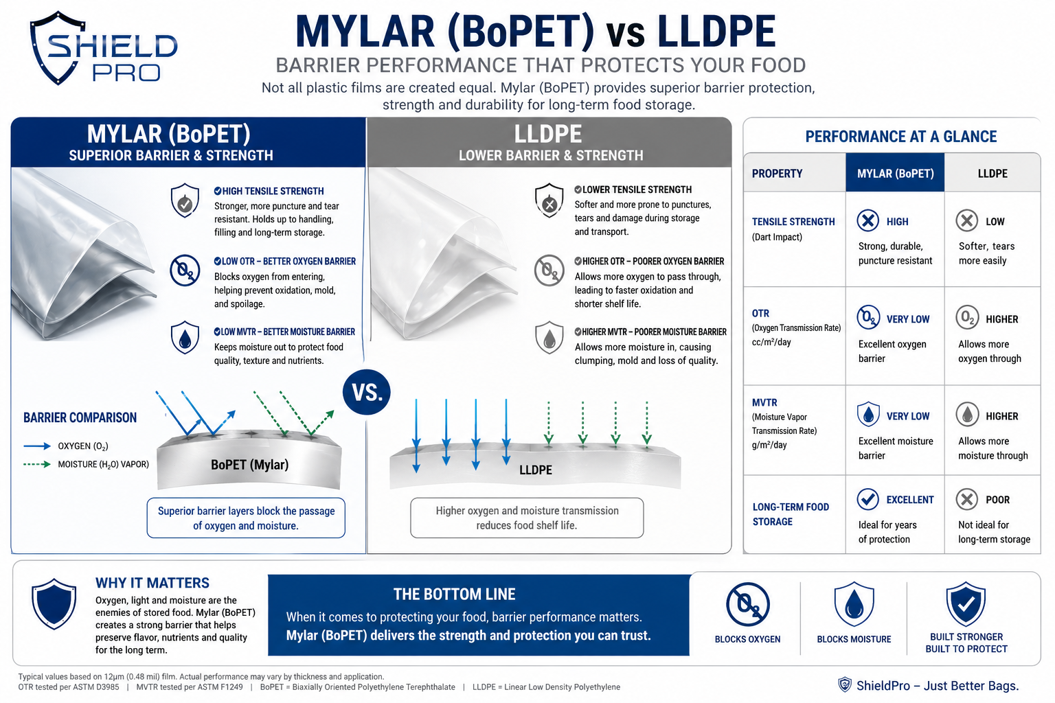 Why Mylar is better than LLDPE